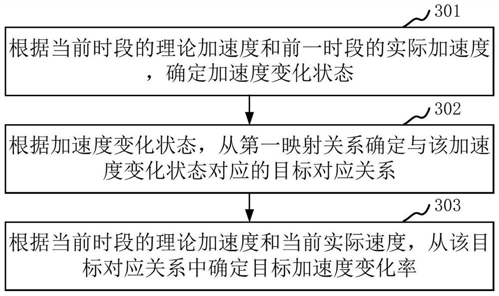 Acceleration processing method and device of vehicle, vehicle and storage medium