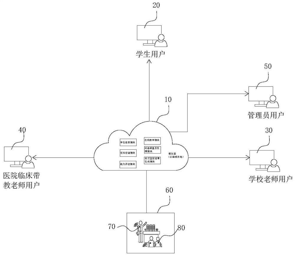 Multi-party synchronous interactive education management system