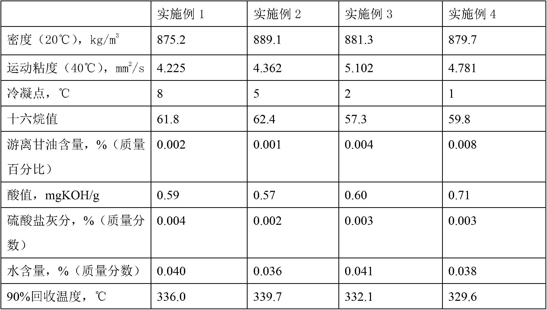 Method for preparing biodiesel by using biological enzyme