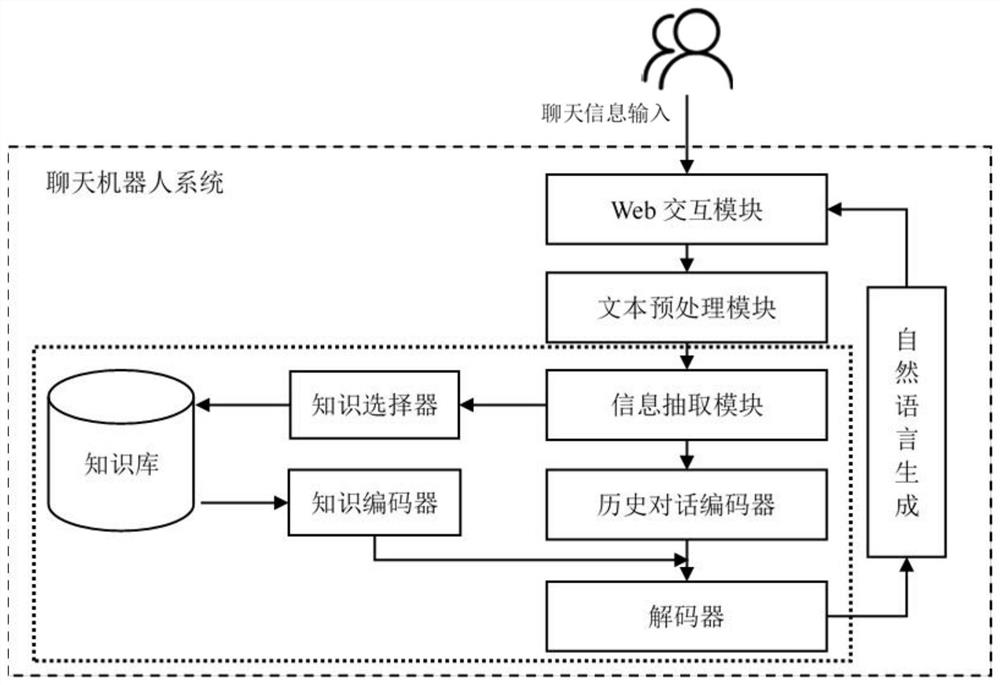 Generative chatting robot based on deep learning method