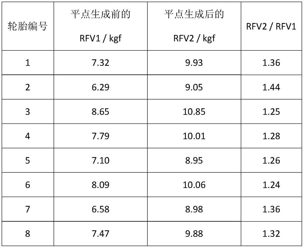 Tire capable of improving flat point effect and testing method