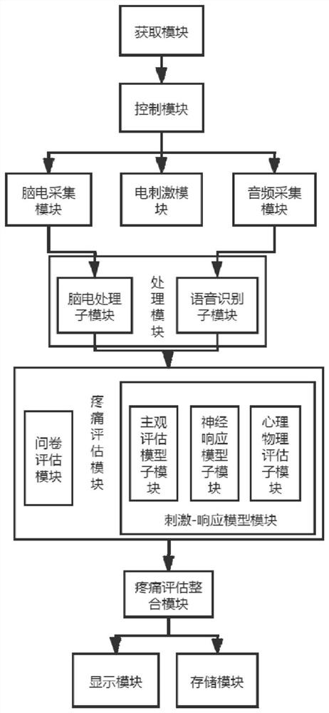 Pain sensitivity evaluation system and method based on multi-dimensional measurement