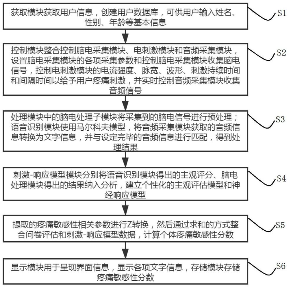 Pain sensitivity evaluation system and method based on multi-dimensional measurement