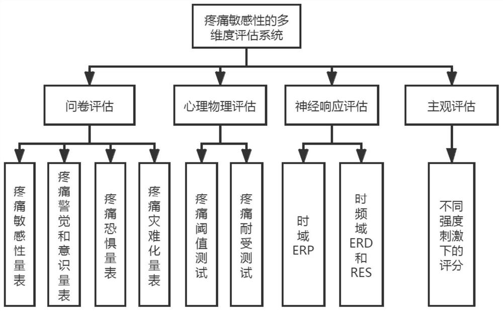 Pain sensitivity evaluation system and method based on multi-dimensional measurement