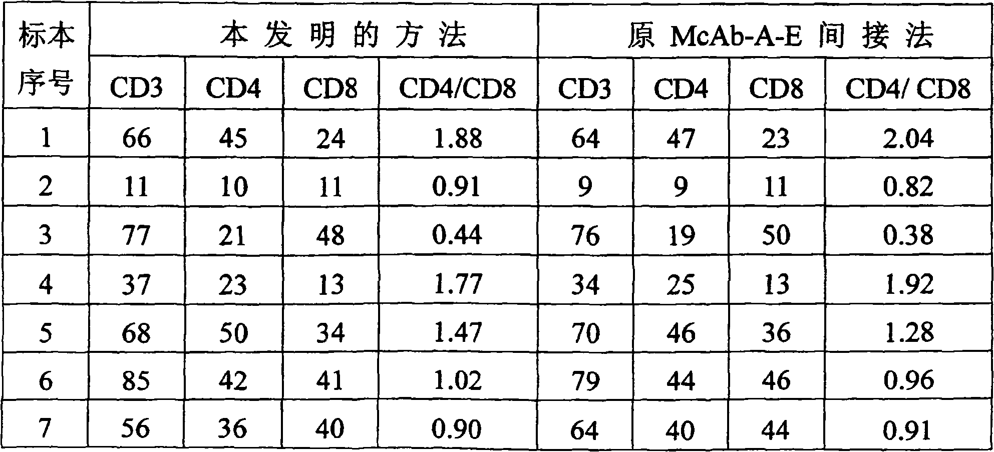 Indirect method for detecting lymphocyte subgroup with mono-clone antibody SPA hematid rosette method