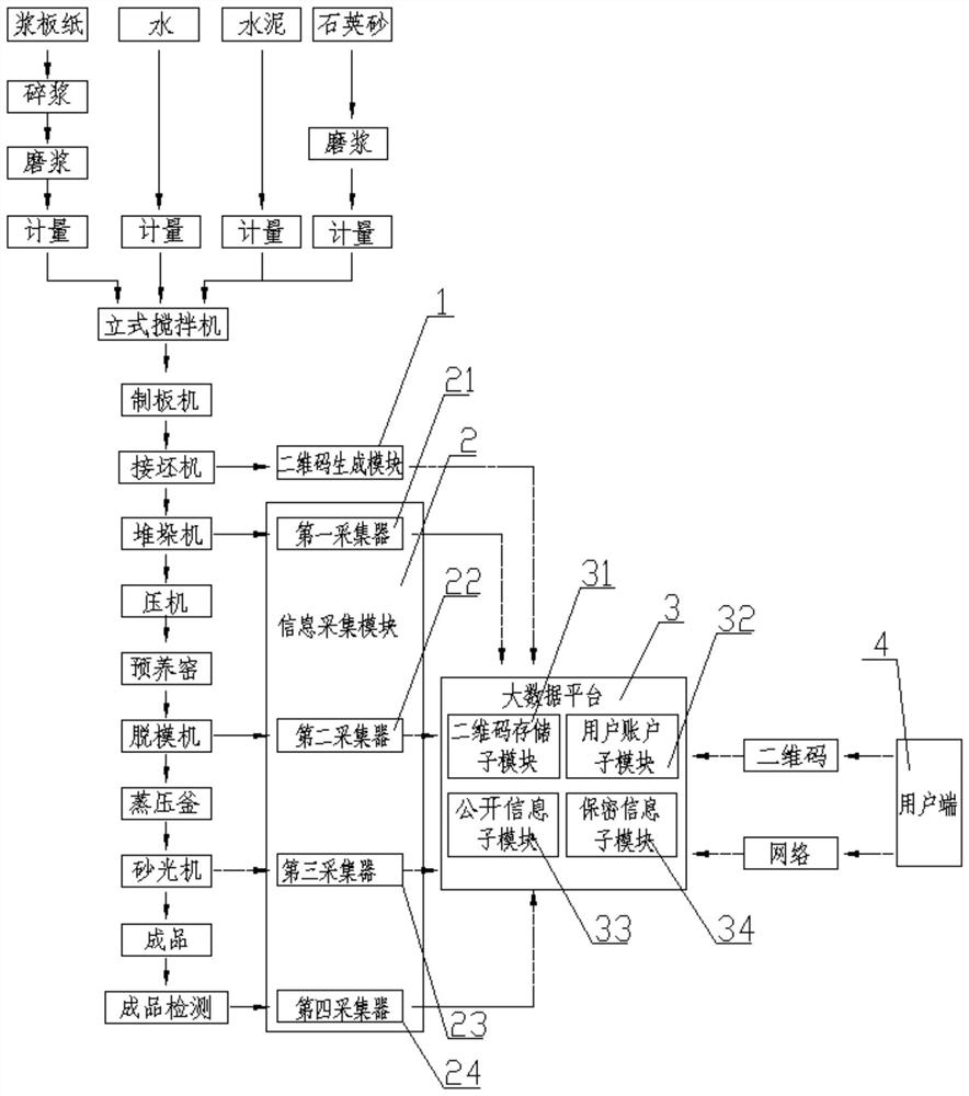 Fiber cement board production line information big data system based on two-dimensional code recognition technology