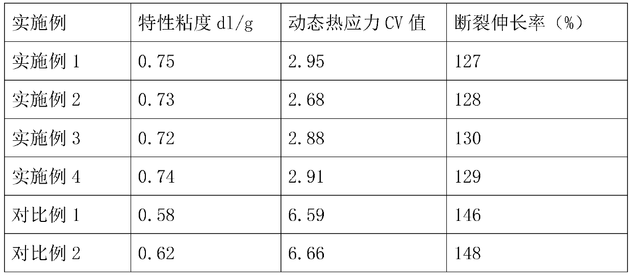 A production process of ultra-fine denier direct-spun full-dull polyester filament