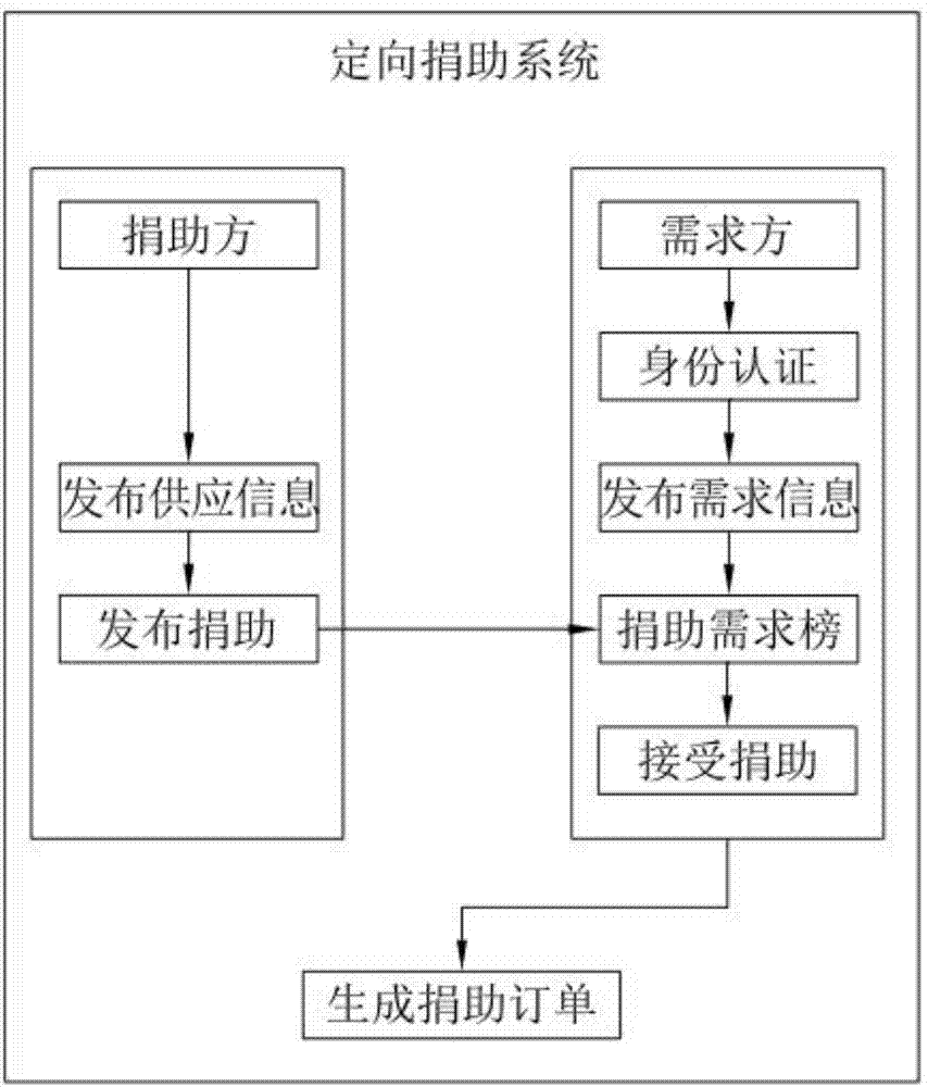 Directional donation system and method