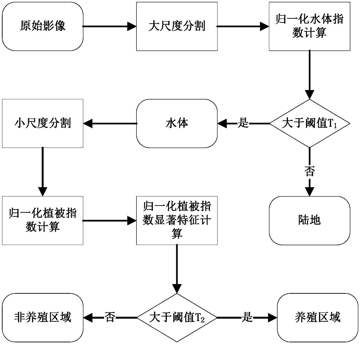 Extracting method of raft-type mari-culture area based on high-resolution remote sensing image