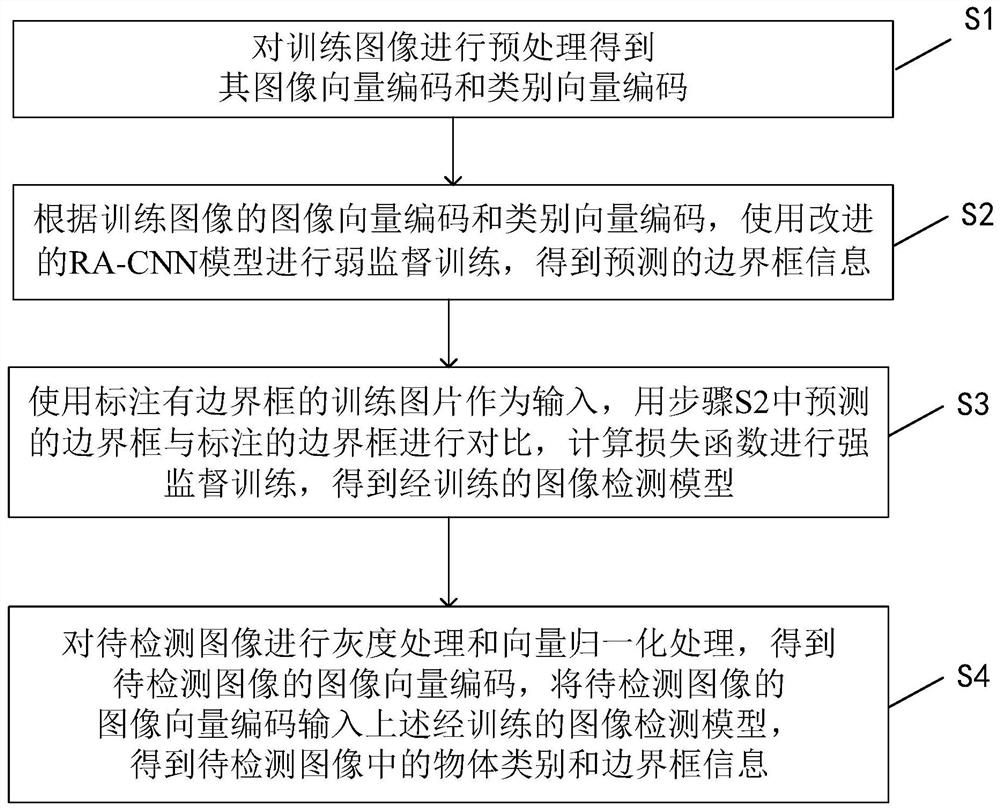 A fine-grained image detection method and system based on improved ra-cnn