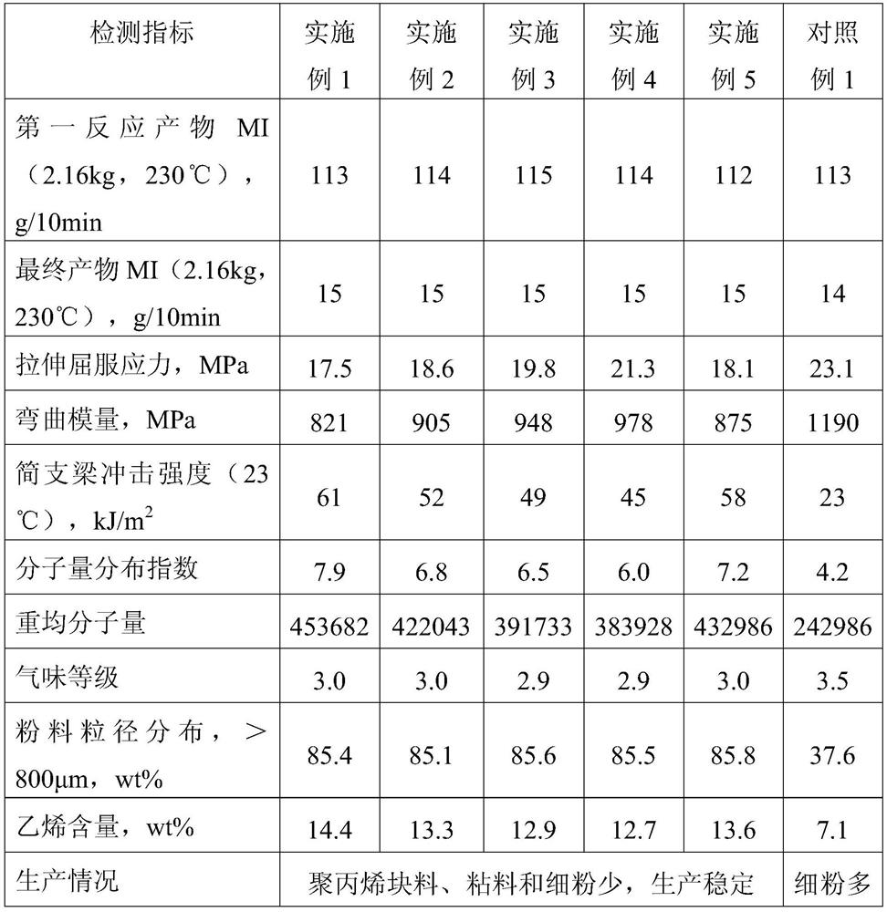 A kind of impact-resistant copolymerized polypropylene and preparation method thereof