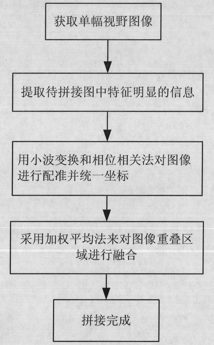 Fast image splicing method