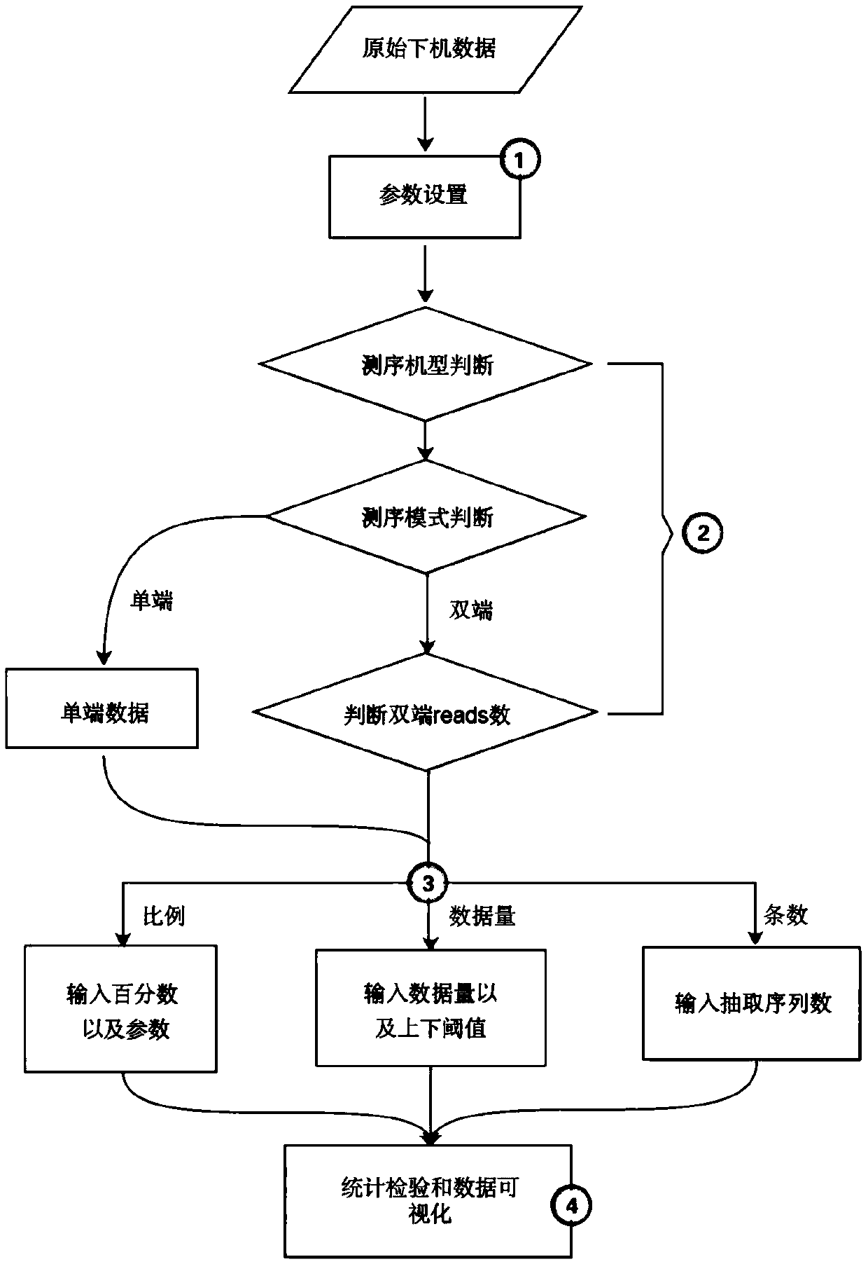 Diversified extraction method of high-throughput sequencing data