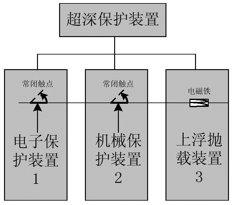 Submersible ultra-deep protective device and method