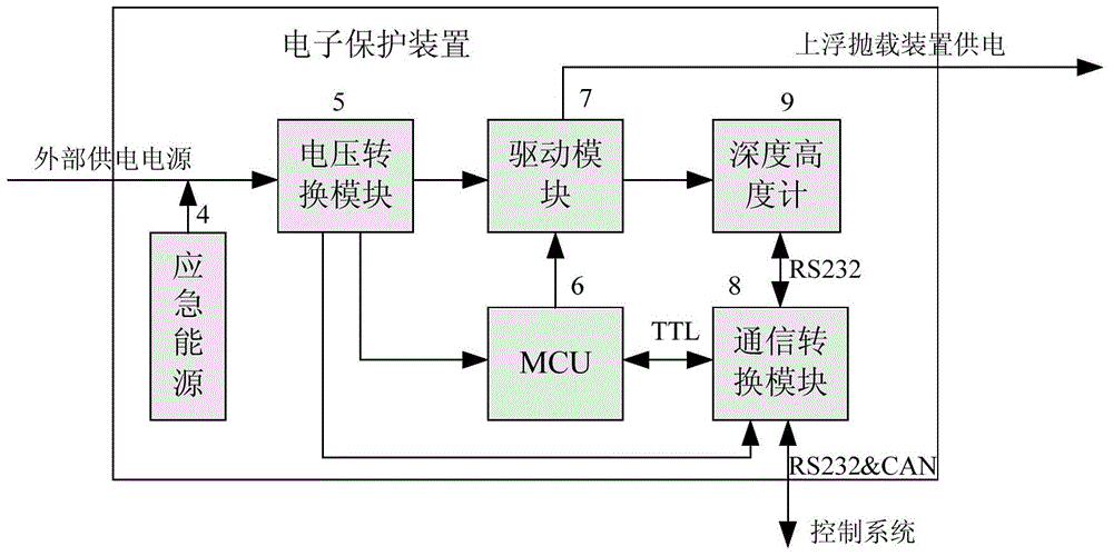 Submersible ultra-deep protective device and method