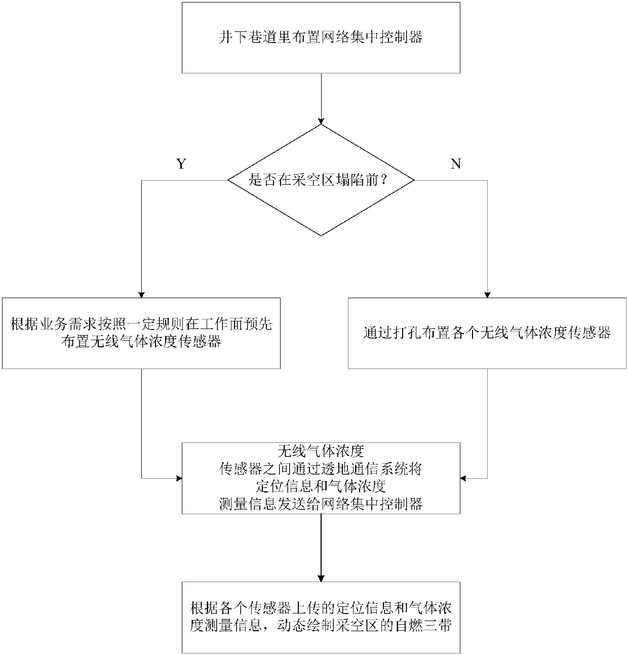 Determination method and measurement system for three spontaneous combustion zones of goaf of coal mine