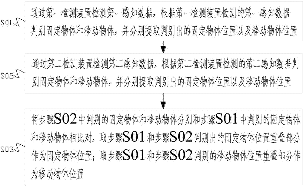 Moving object recognition and vehicle obstacle avoidance method for autonomous driving vehicle