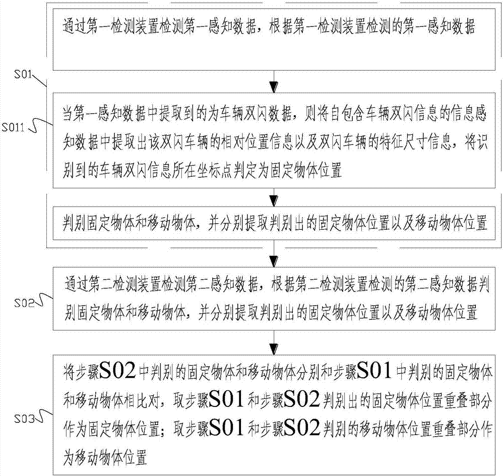 Moving object recognition and vehicle obstacle avoidance method for autonomous driving vehicle