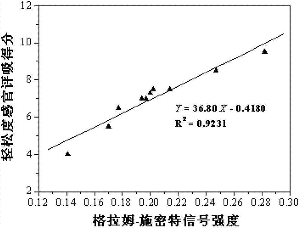 Determination method for suction easiness degree of cigarette