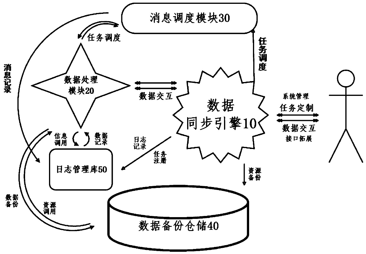 Method and system for synchronizing structured data between relational databases