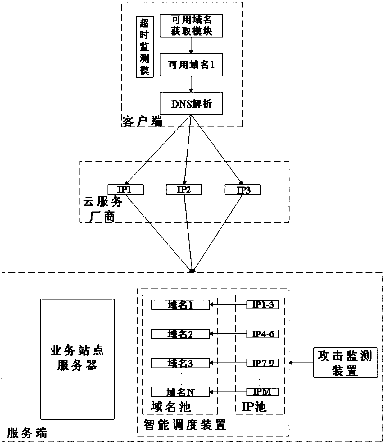 Device of using intelligent switching of multiple domain names for DDoS (Distributed Denial of Service) attack defence