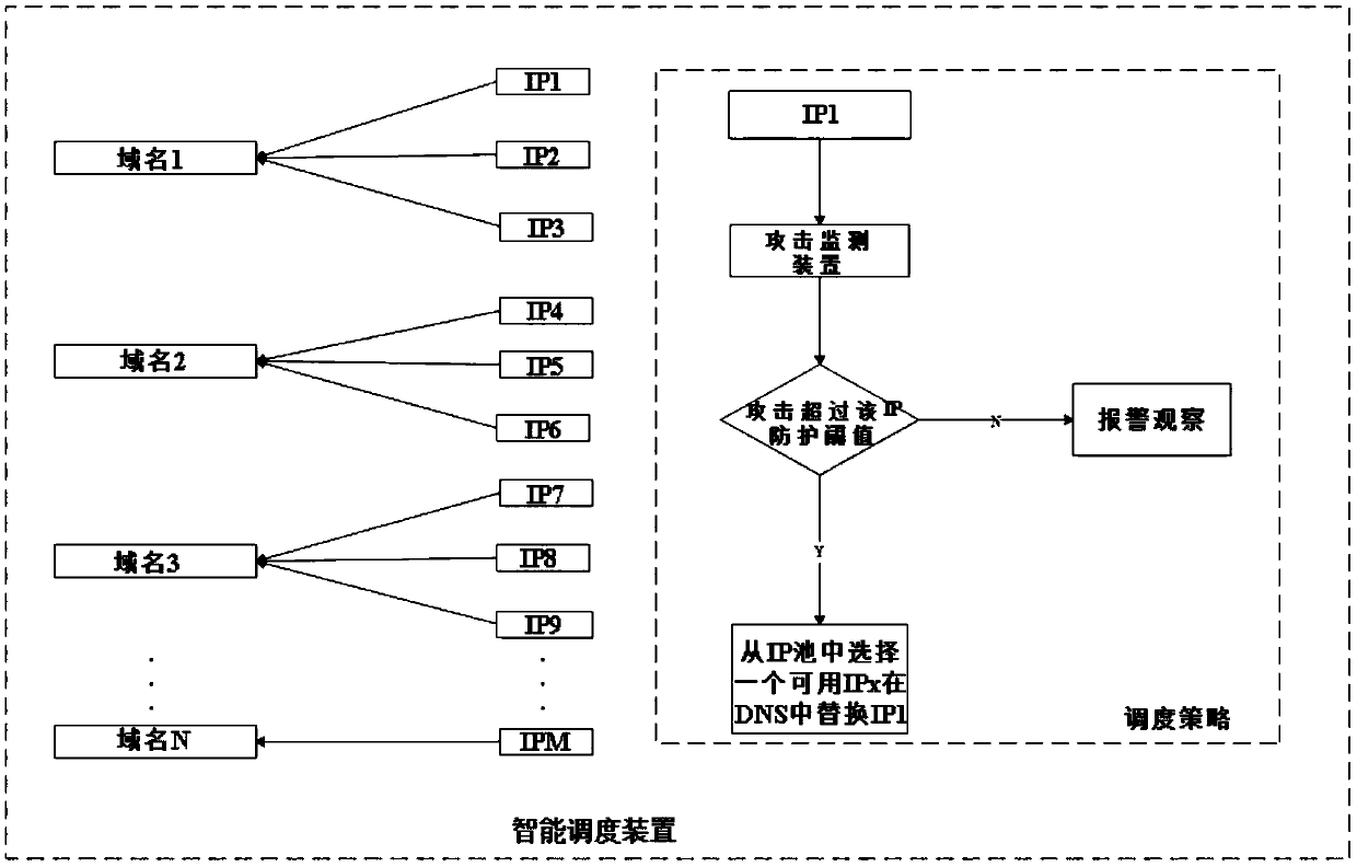 Device of using intelligent switching of multiple domain names for DDoS (Distributed Denial of Service) attack defence