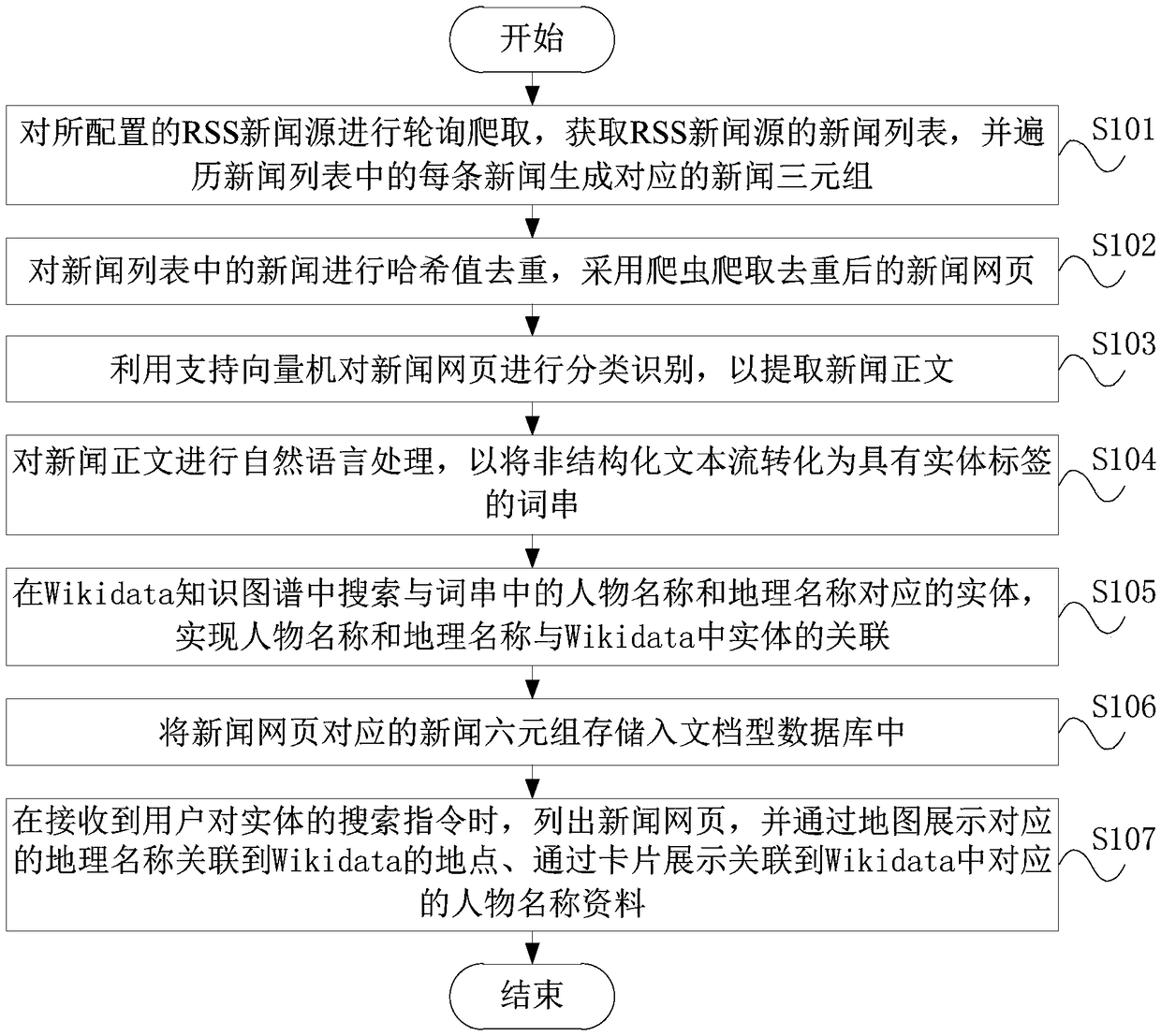 Method of news aggregation associated with an intelligent entity