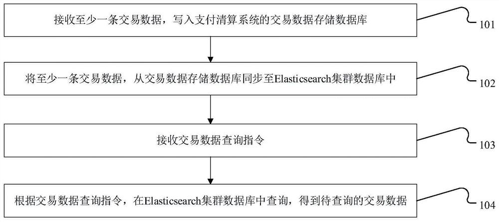 Data query method and device for payment and settlement system