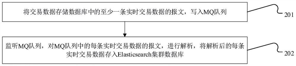 Data query method and device for payment and settlement system