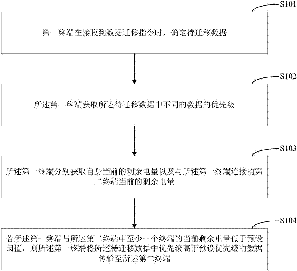 Data migration method, terminal equipment and computer readable memory medium