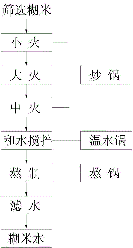 Rice paste water production process