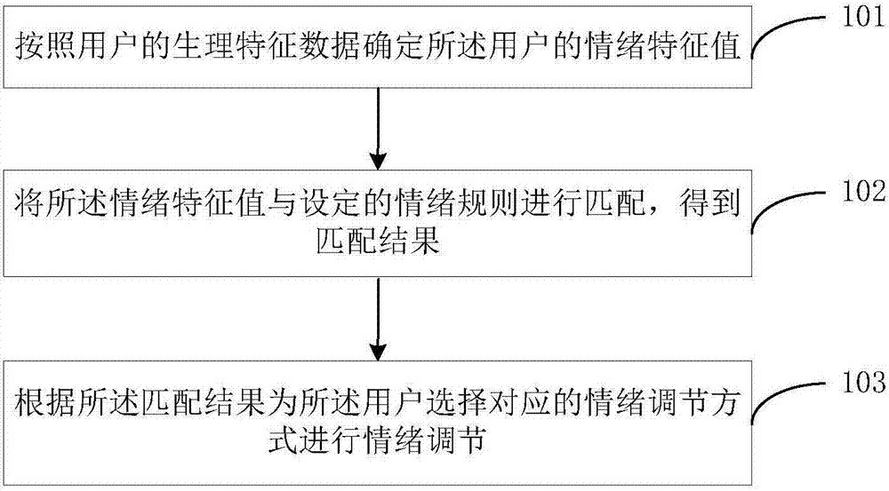 Emotion regulation method and emotion sharing method and device