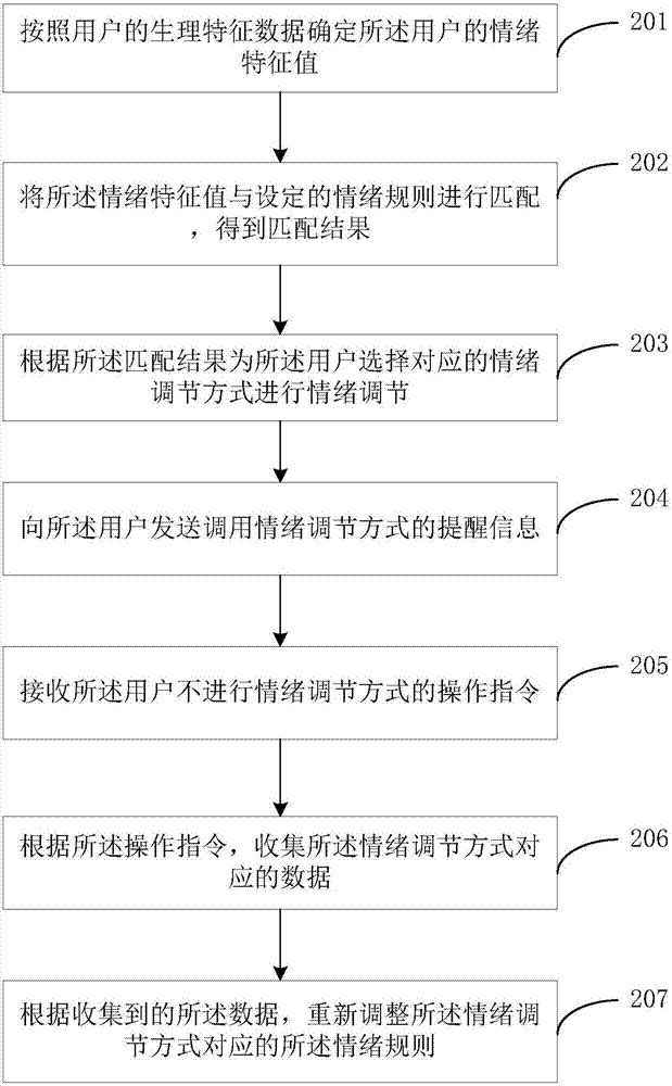 Emotion regulation method and emotion sharing method and device