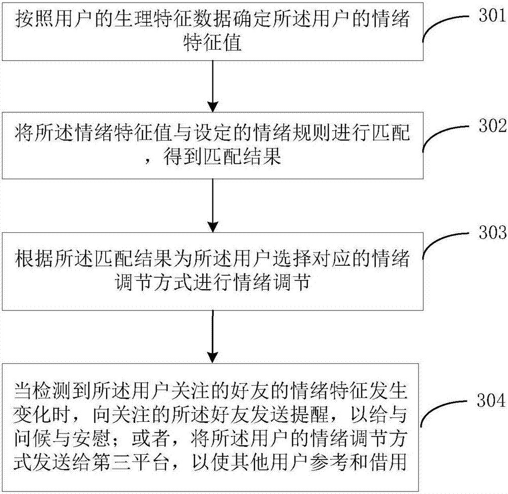 Emotion regulation method and emotion sharing method and device