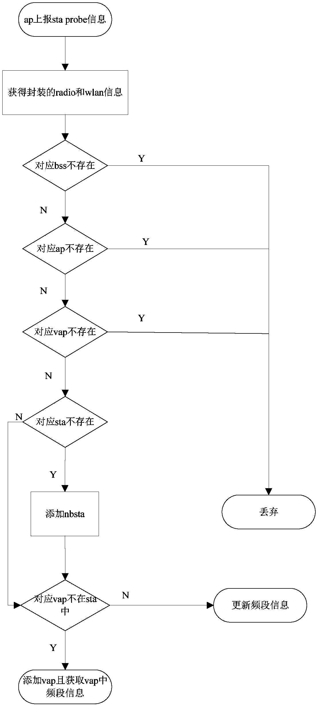 Wireless controller and wireless load balancing method