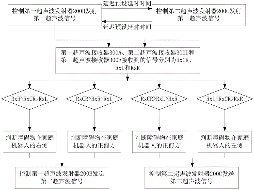 Household robot and control method of household robot