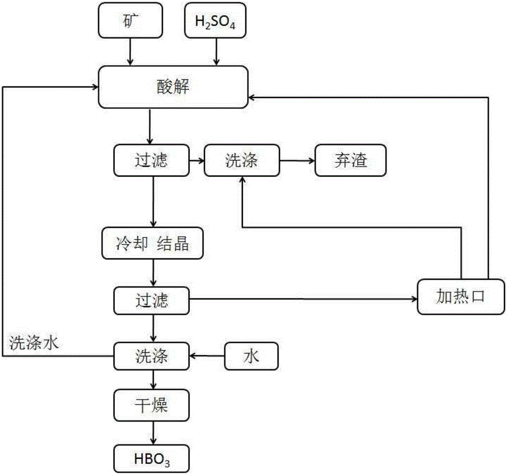 Method for preparing boric acid from ulexite