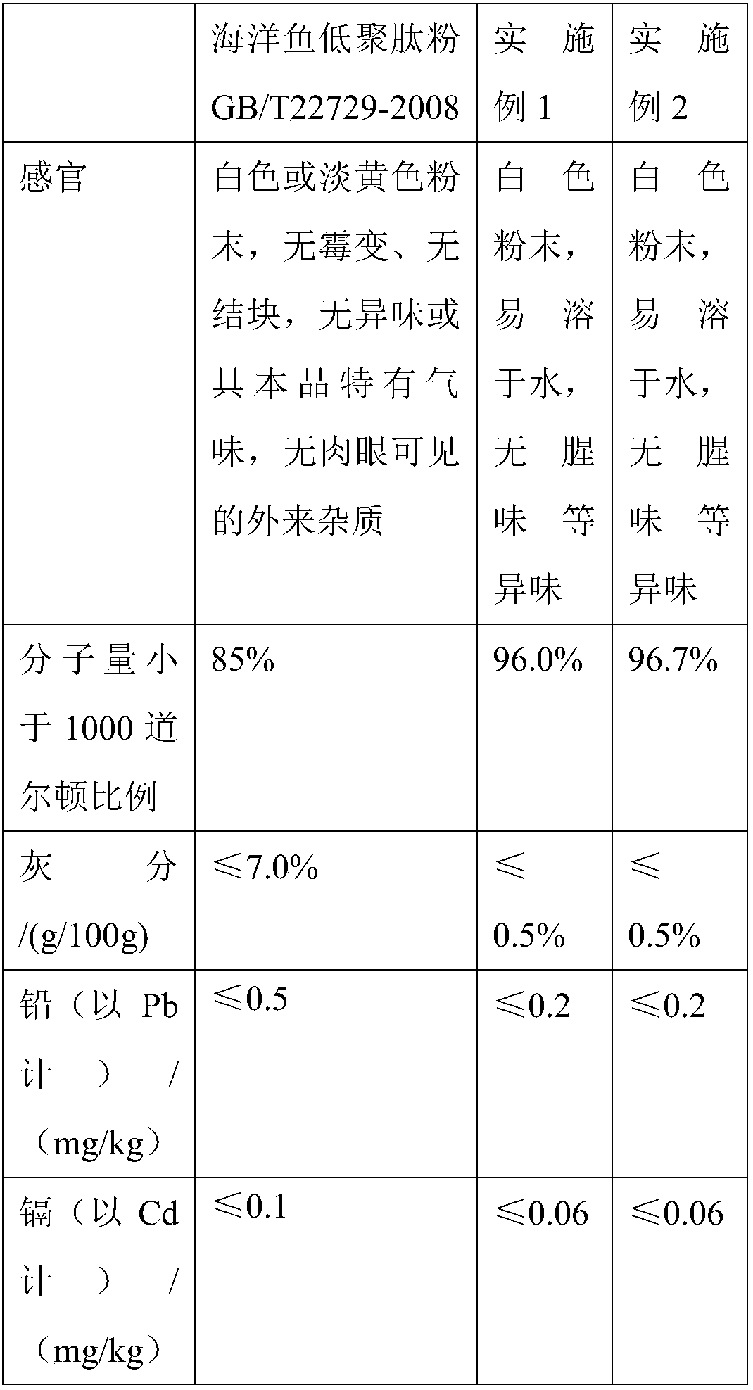 Preparation method of oligopeptide powder of marine-fish collagen and application thereof