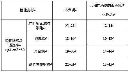 Permeation type face-beautifying and nourishing cosmetic and preparation method