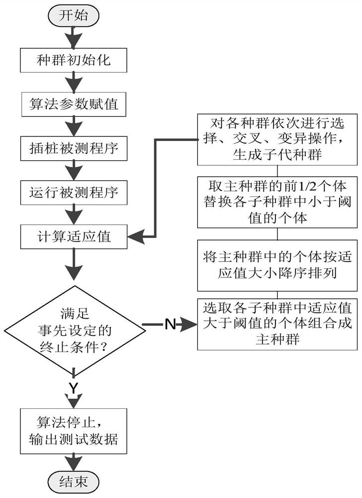 An Evolutionary Generation Method of Test Data Based on GA Algorithm