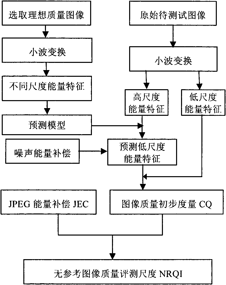 Non-reference image quality evaluation method based on wavelet-transformation multi-resolution prediction