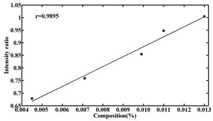 A method for quantitative analysis of sulfur and phosphorus in iron and steel