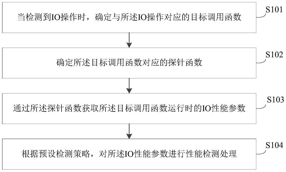 IO performance detection method and device, equipment and storage medium