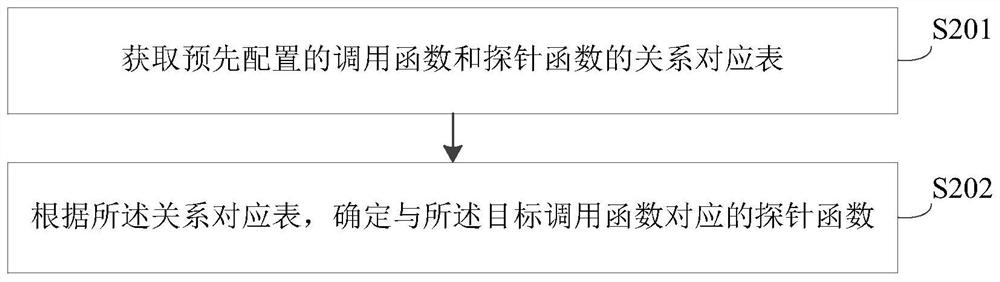 IO performance detection method and device, equipment and storage medium