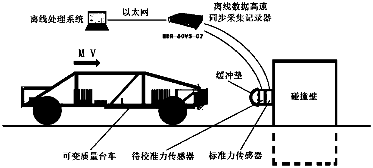 Dynamic calibration method for linearity of collision force measurement force sensor