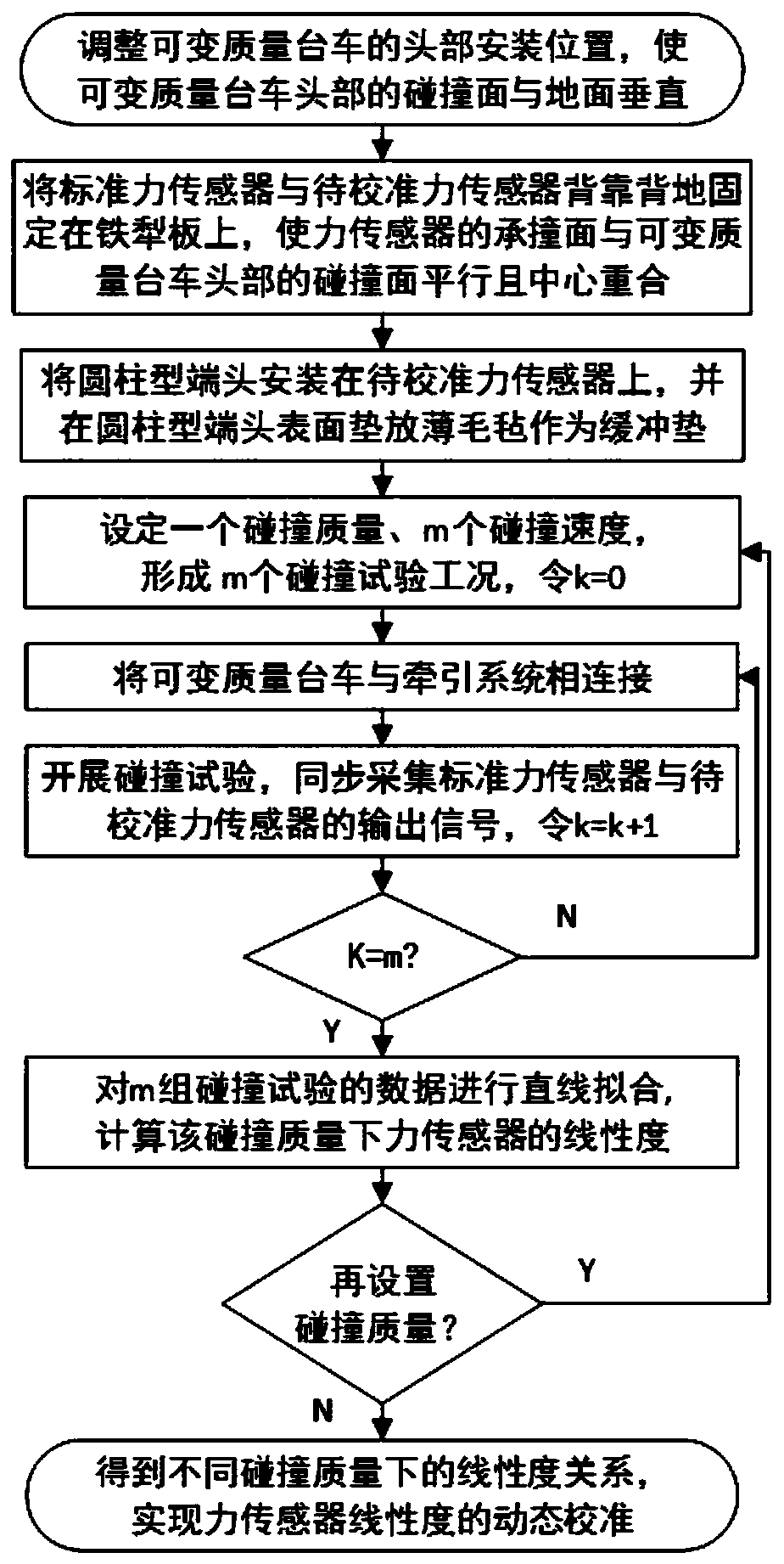 Dynamic calibration method for linearity of collision force measurement force sensor