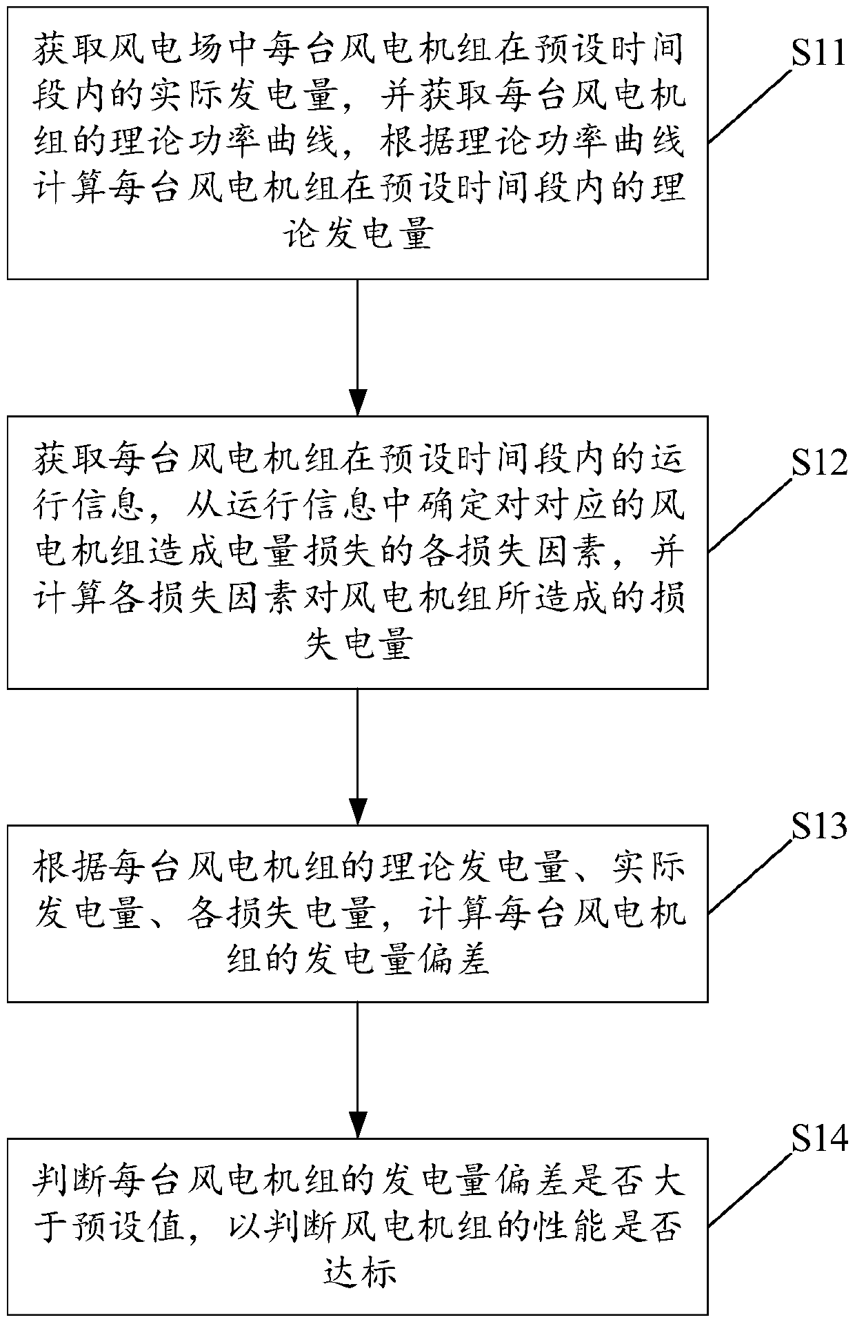 Method and system for analyzing wind power data