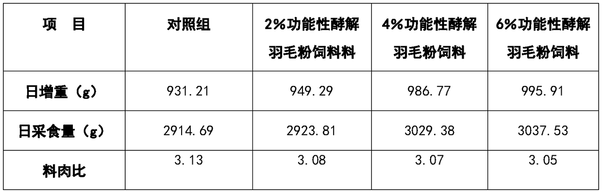 Preparation method of functional glycolysis feather meal feed