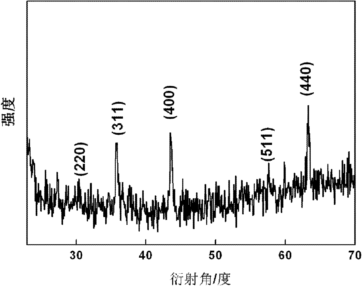 Method for preparing carbon-hybridized nickel lithium ferrite nano-catalyst