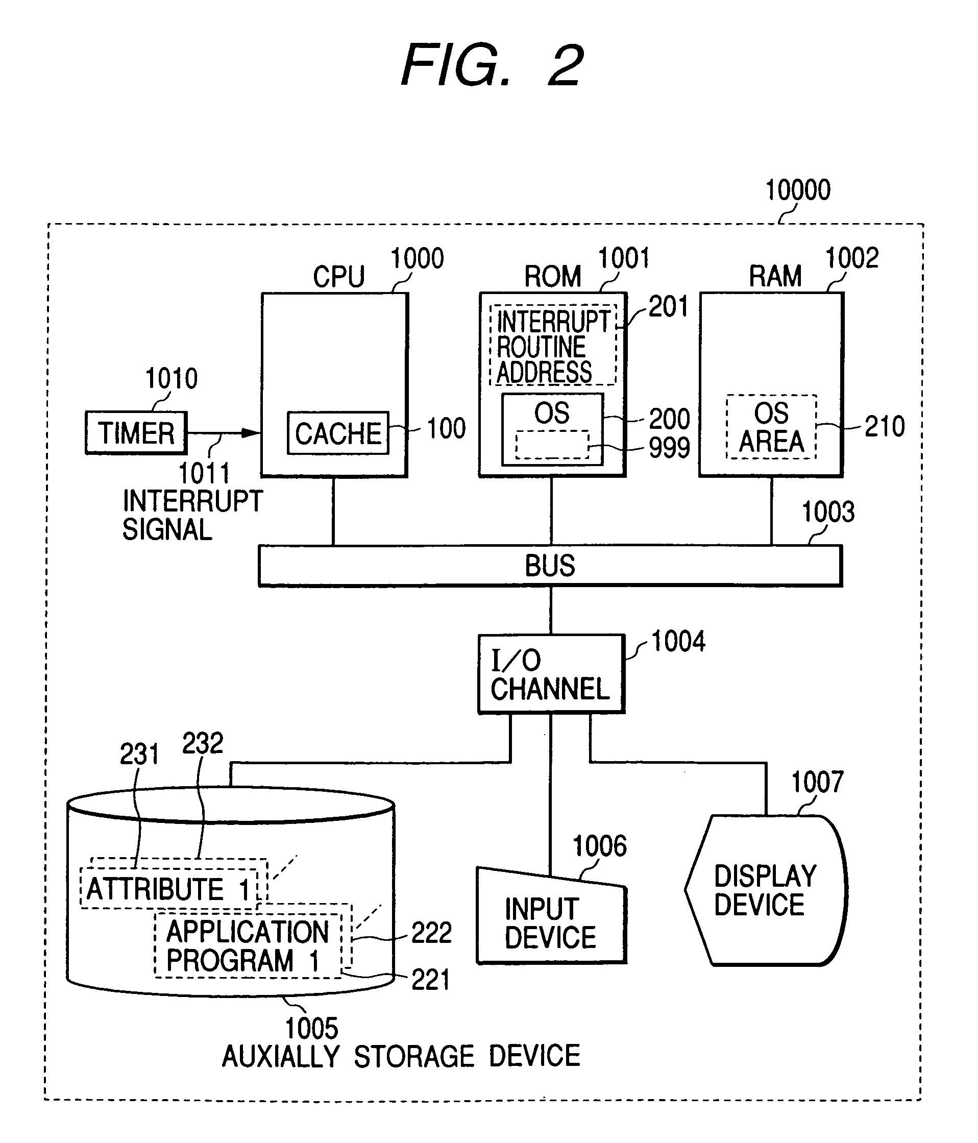 Cache memory allocation method